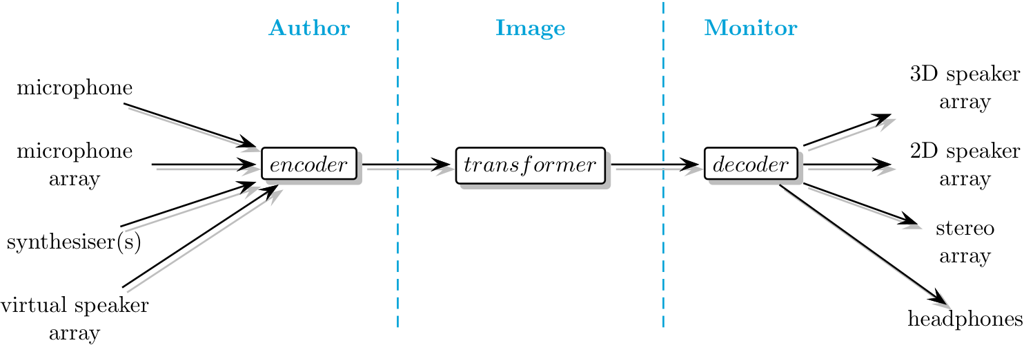 The Ambisonic Toolkit workflow alt text